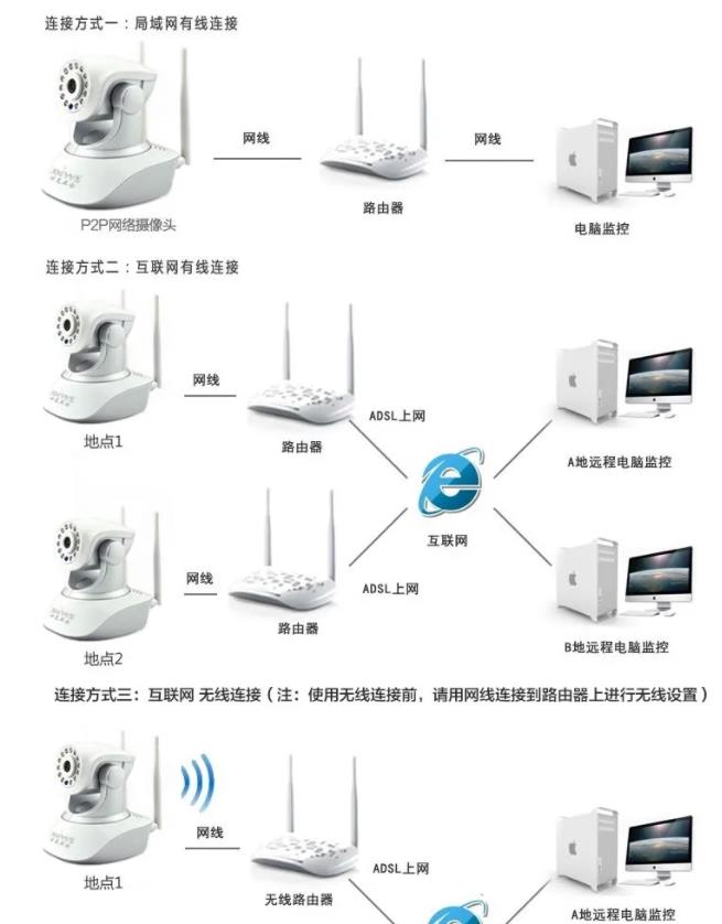 無線傳輸方式安裝監控示意圖 無線傳輸方式安裝監控示意圖