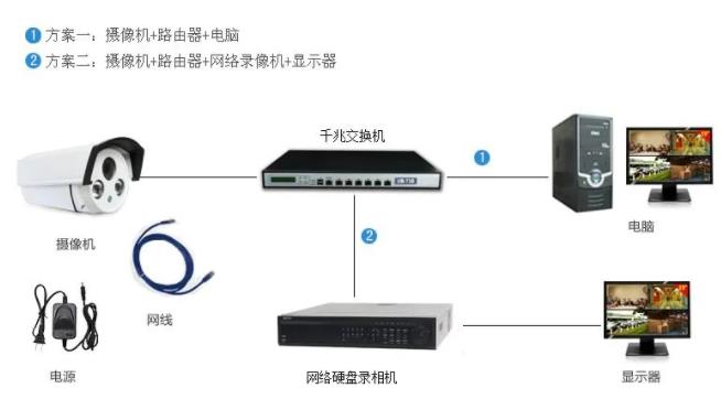 傳統方式,由網絡攝像頭+電源+網線組成 傳統方式,由網絡攝像頭+電源+網線組成